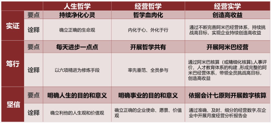 学习路径：人生哲学·经营哲学·经营实学